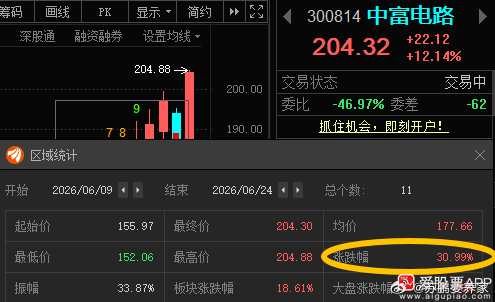 中富电路300814📈累计涨幅31%，再创新高