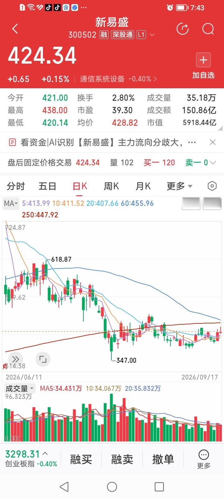 什么情况？今天“易中天"三巨头咋又是中际旭创中部塌陷啊？
新易盛收盘上涨0.15