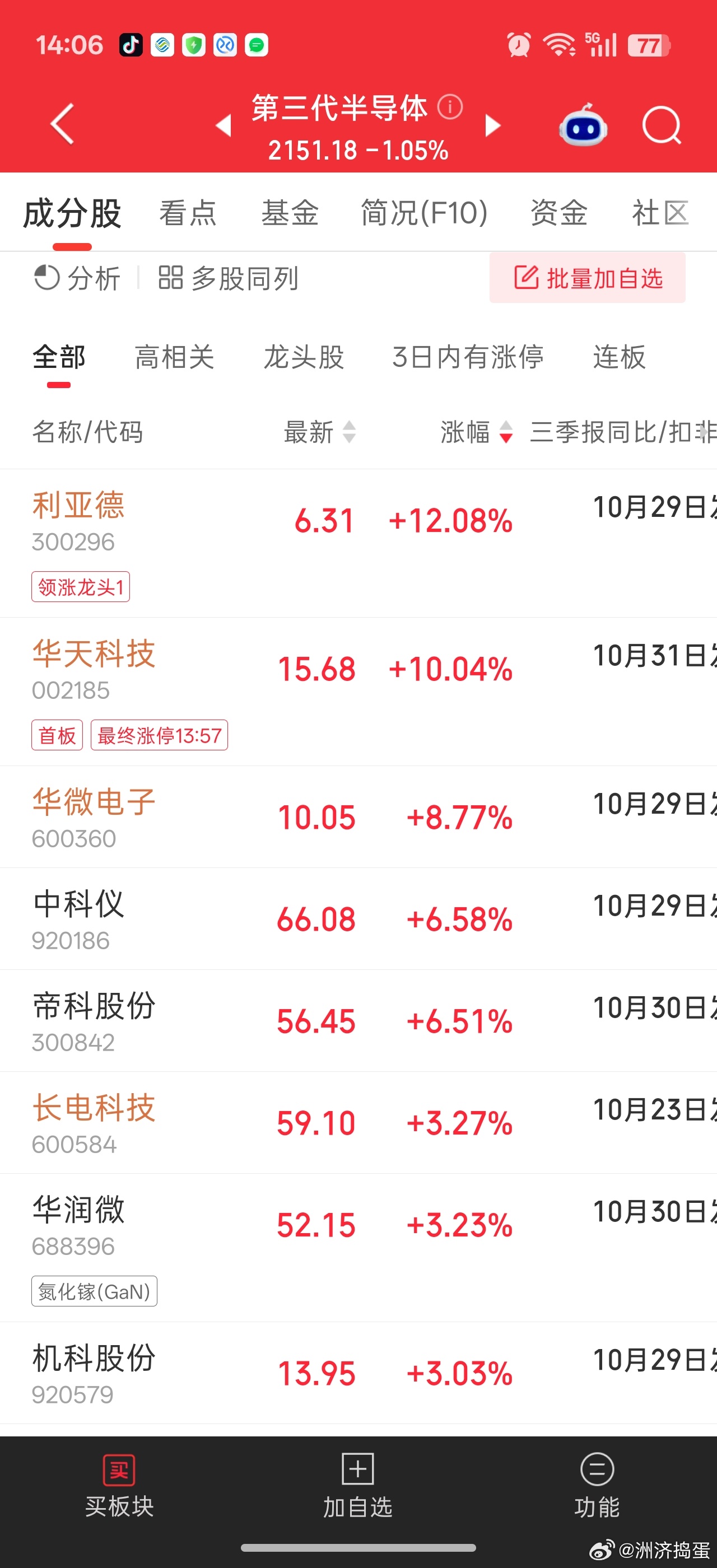 新华传媒砸跌停，但是科技硬件的华字辈又起来了。华天科技涨停，华微电子冲板。。 ​