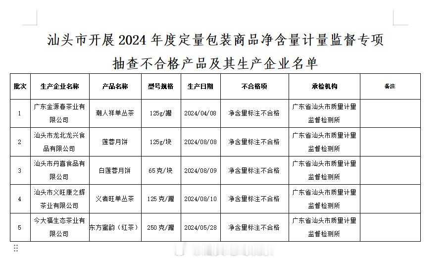 【#汕头通报5批次产品净含量标注不合格#】根据《汕头市市场监督管理局关于开展20