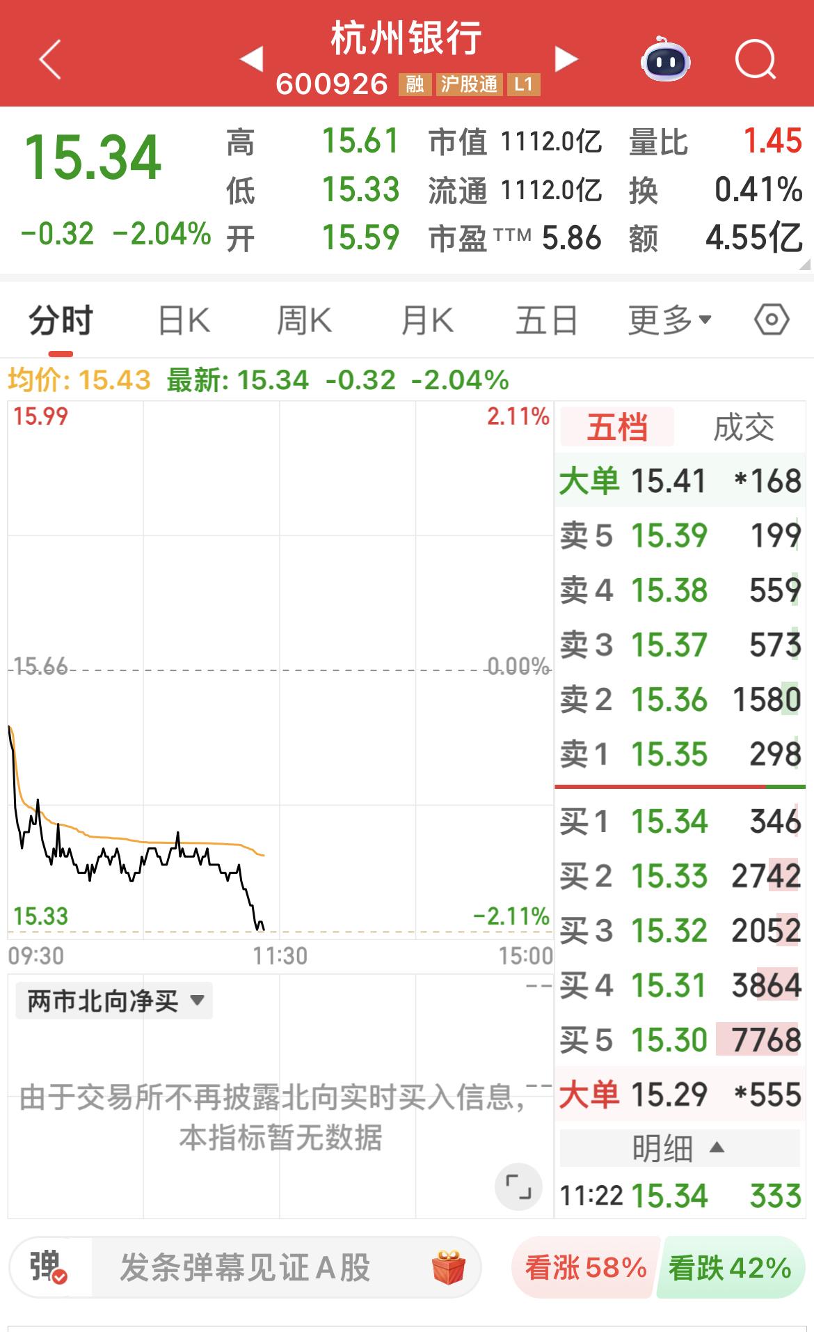 杭州银行下跌2%！

小登起，老登落！

跷跷板效应！