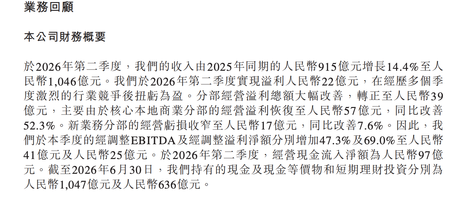 美团发布2026年第二季度财报：收入1046.43亿元，同比增长14.4%