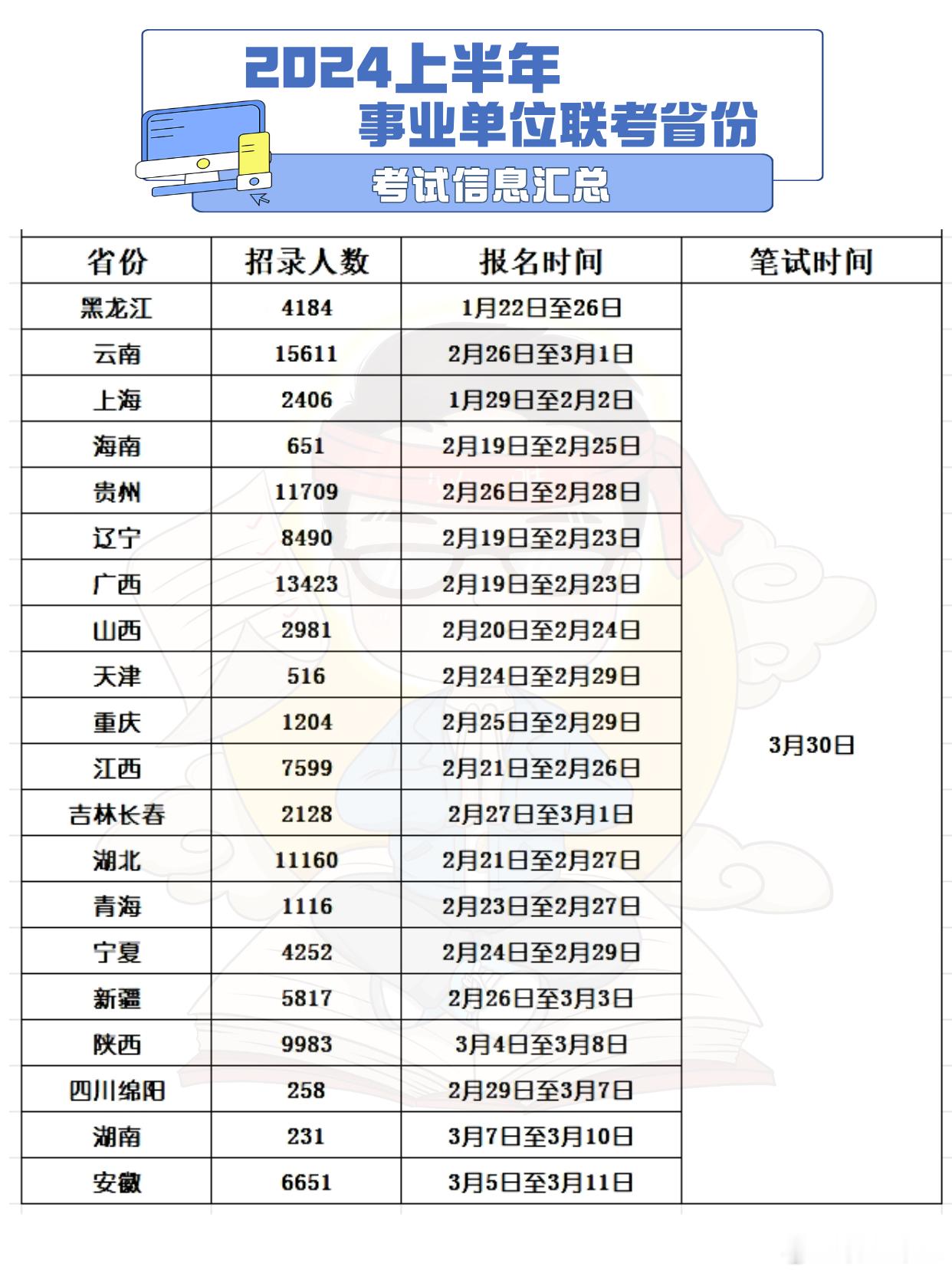 昨天25事业单位联考时间出了，3月29号笔试有好多小伙伴不知道自己的省份是否参加