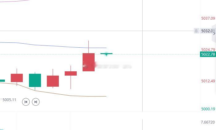 黄金参考现价：5022顺势多，防守5016，目标看百点 