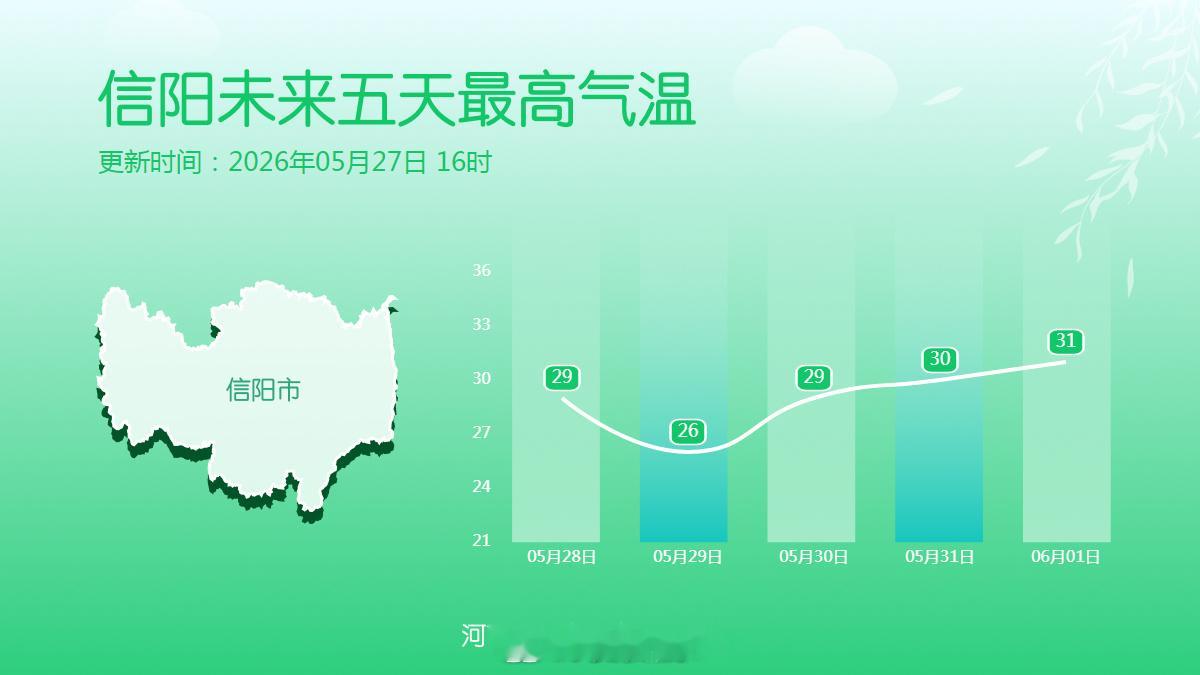 未来五天最高气温 未来五天，河南大部地区的最高气温将逐步升至30℃上下，热感回归