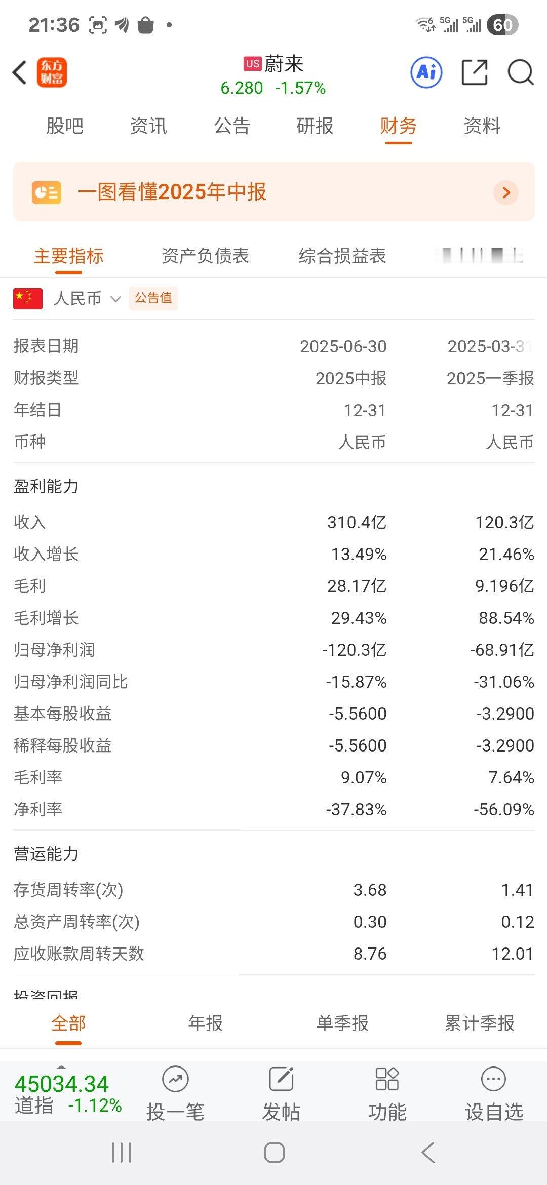 蔚来上半年亏损120亿，创半年报亏损新高。应付账款349亿（就是欠供应商的钱）较