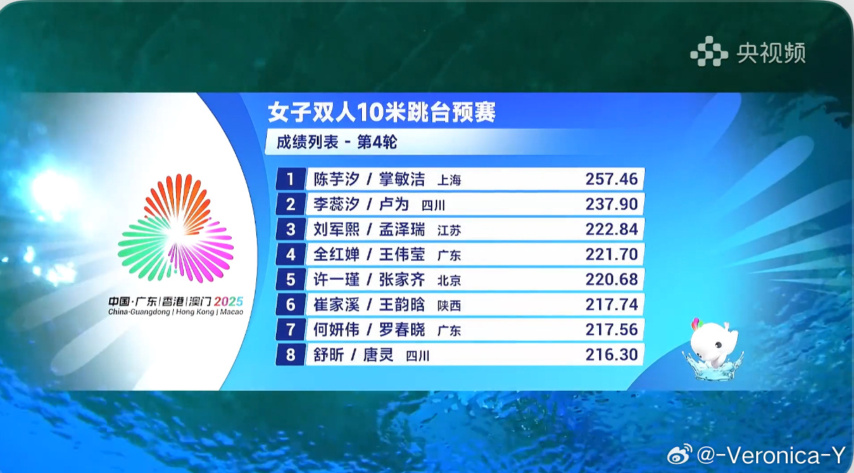 女子双人10米跳台·预赛第四跳陈芋汐/掌敏洁82.56张家齐/许一瑾55.68李