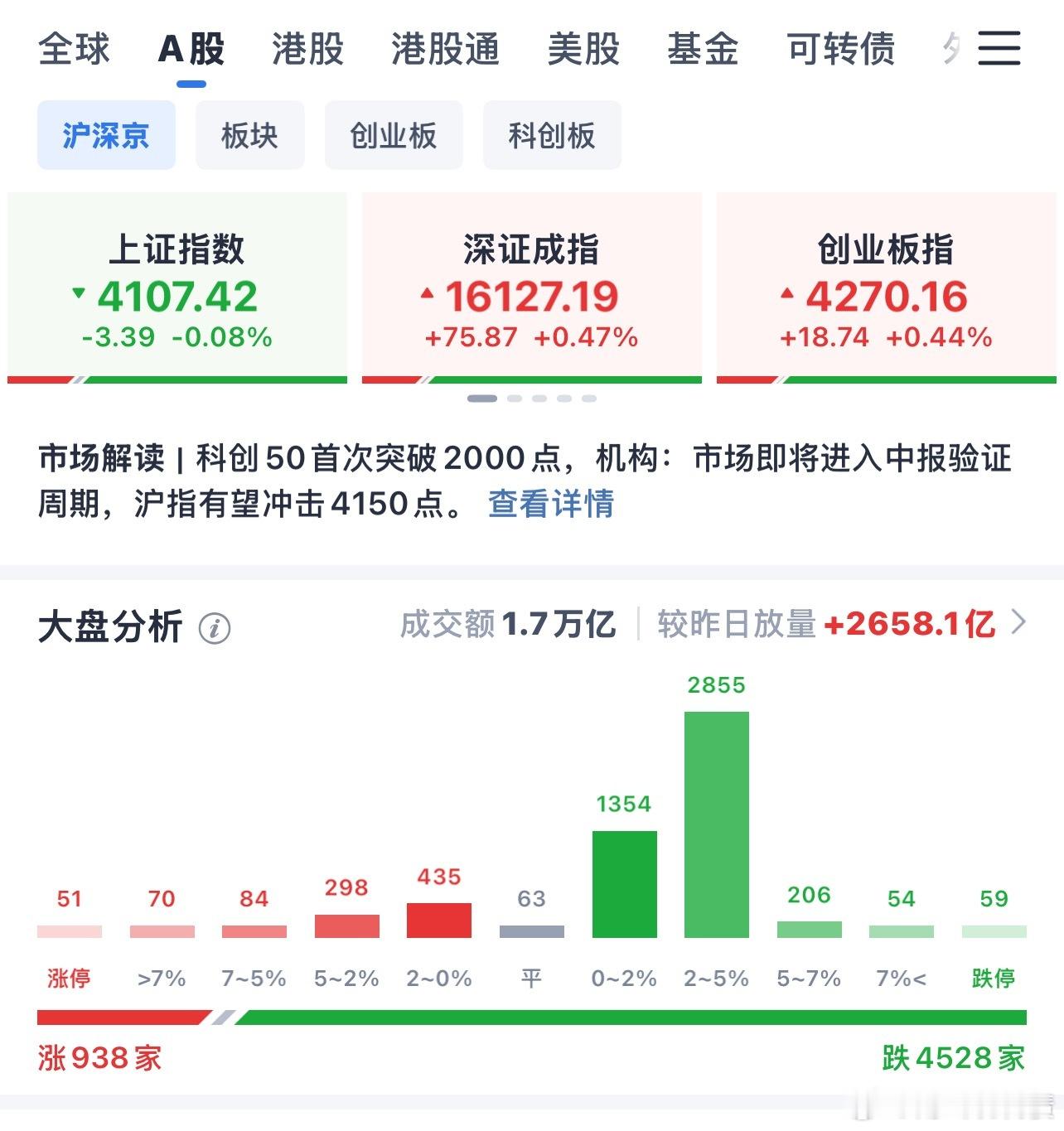 这行情按照我的预判来走！一九分化，只有科技概念，科技里面也是继续分化！ 