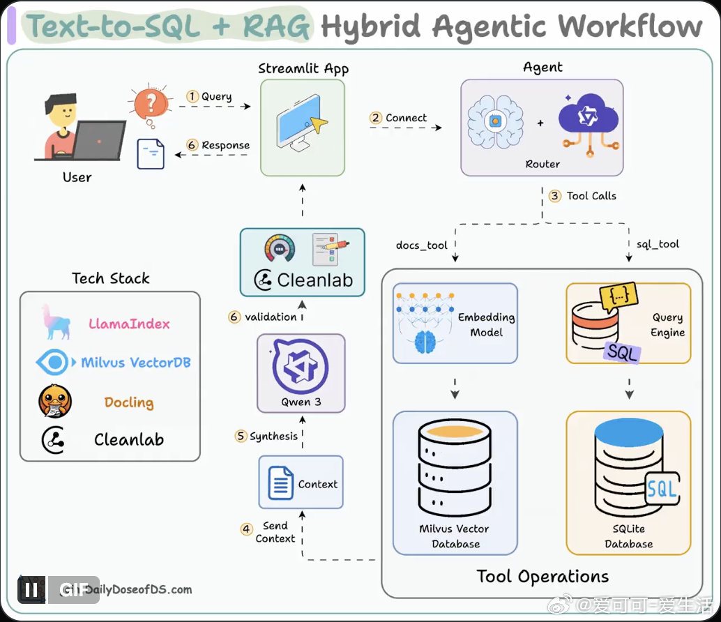 构建融合 Text2SQL 与 RAG 的混合智能代理工作流，开启结构化与非结构