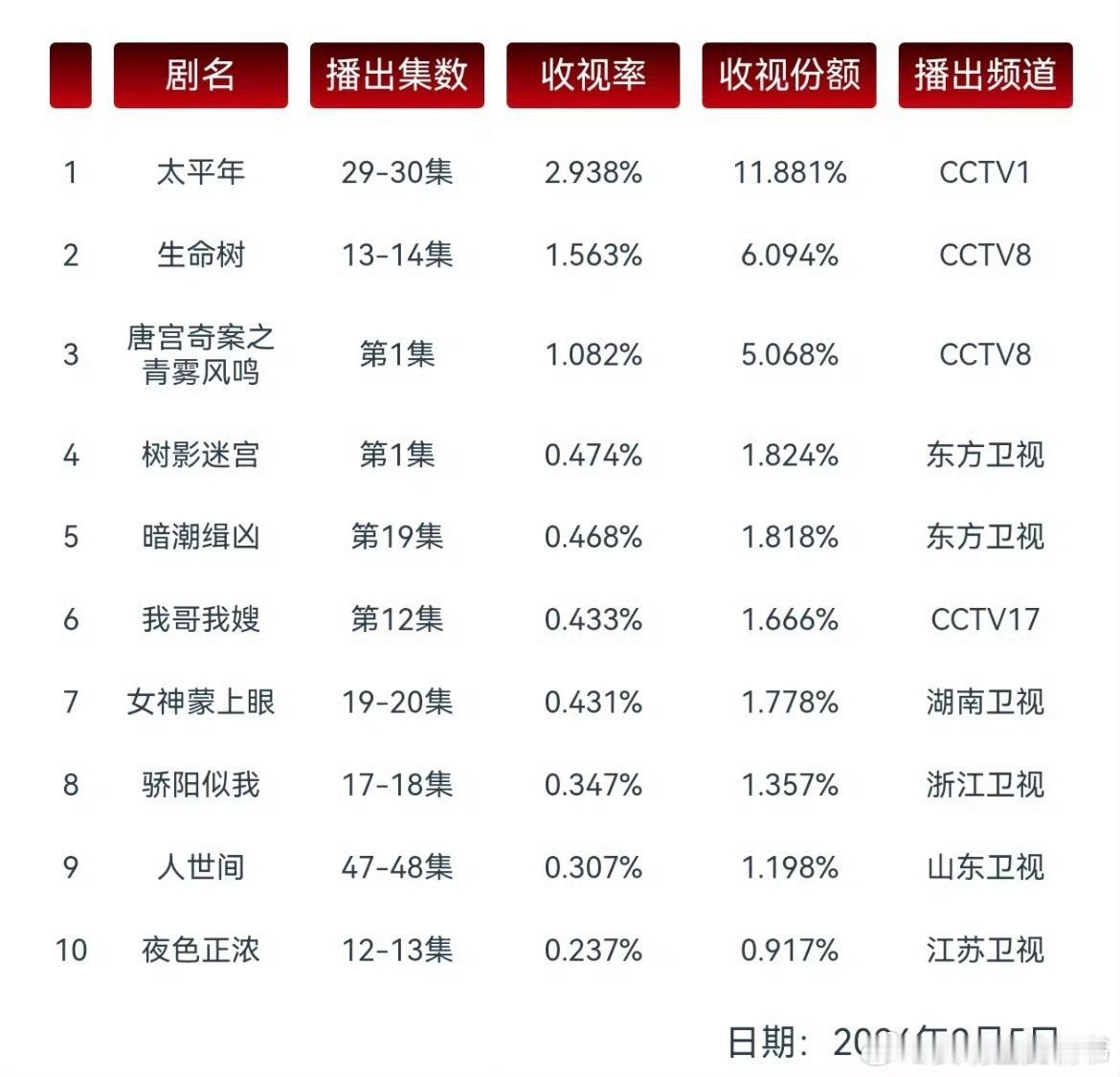 2月5日cvb太平年 2.938%生命树 1.563%唐宫奇案 1.082% 