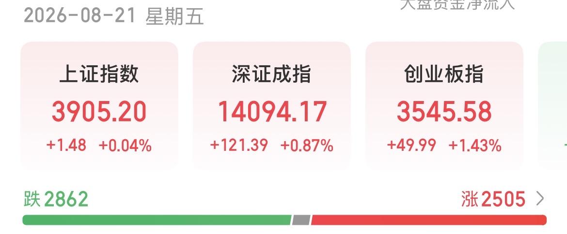 （8月21日下午）
量能跌破了2万亿，机构资金持续回流，个股回暖，拐点真的来了？