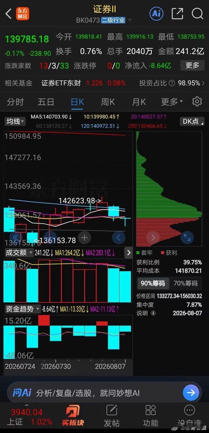 证券板块走势和大盘背离，证券板块什么时候走牛？～～大盘连续上涨3天，证券连跌3天