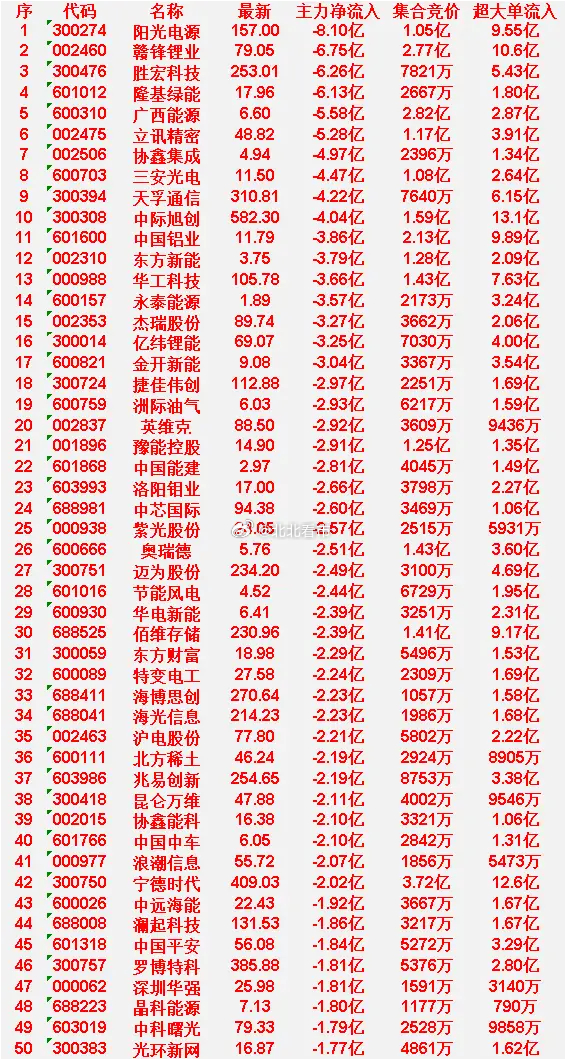 3月30日开盘45分钟，主力“卖出的 ”50名单！阳光电源：最新价 157.00
