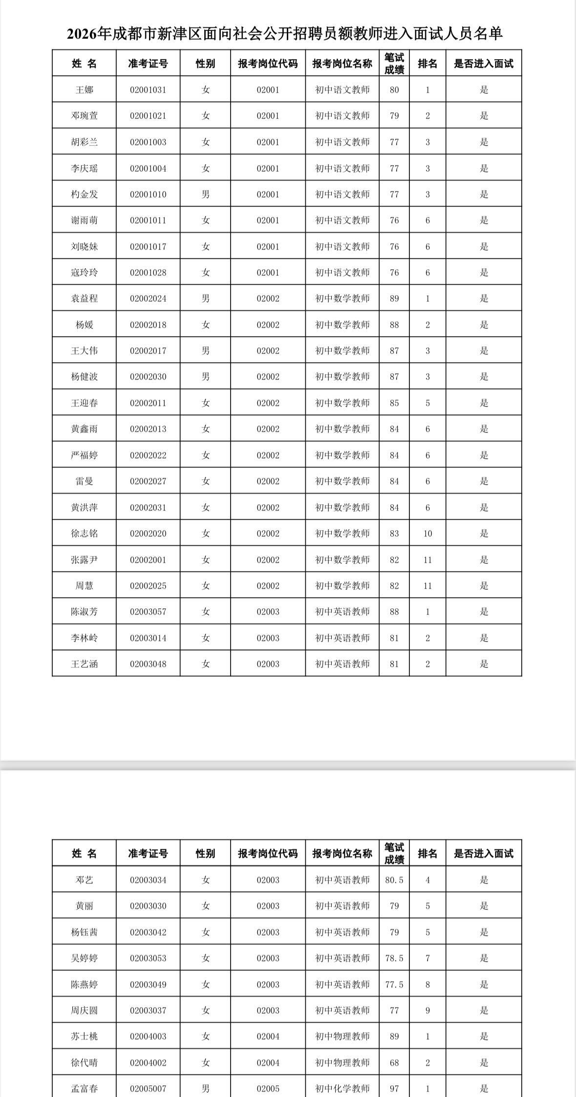 成都新津！员额教师面试名单出啦！速查！
考成都新津教师编的宝子们注意啦！2026