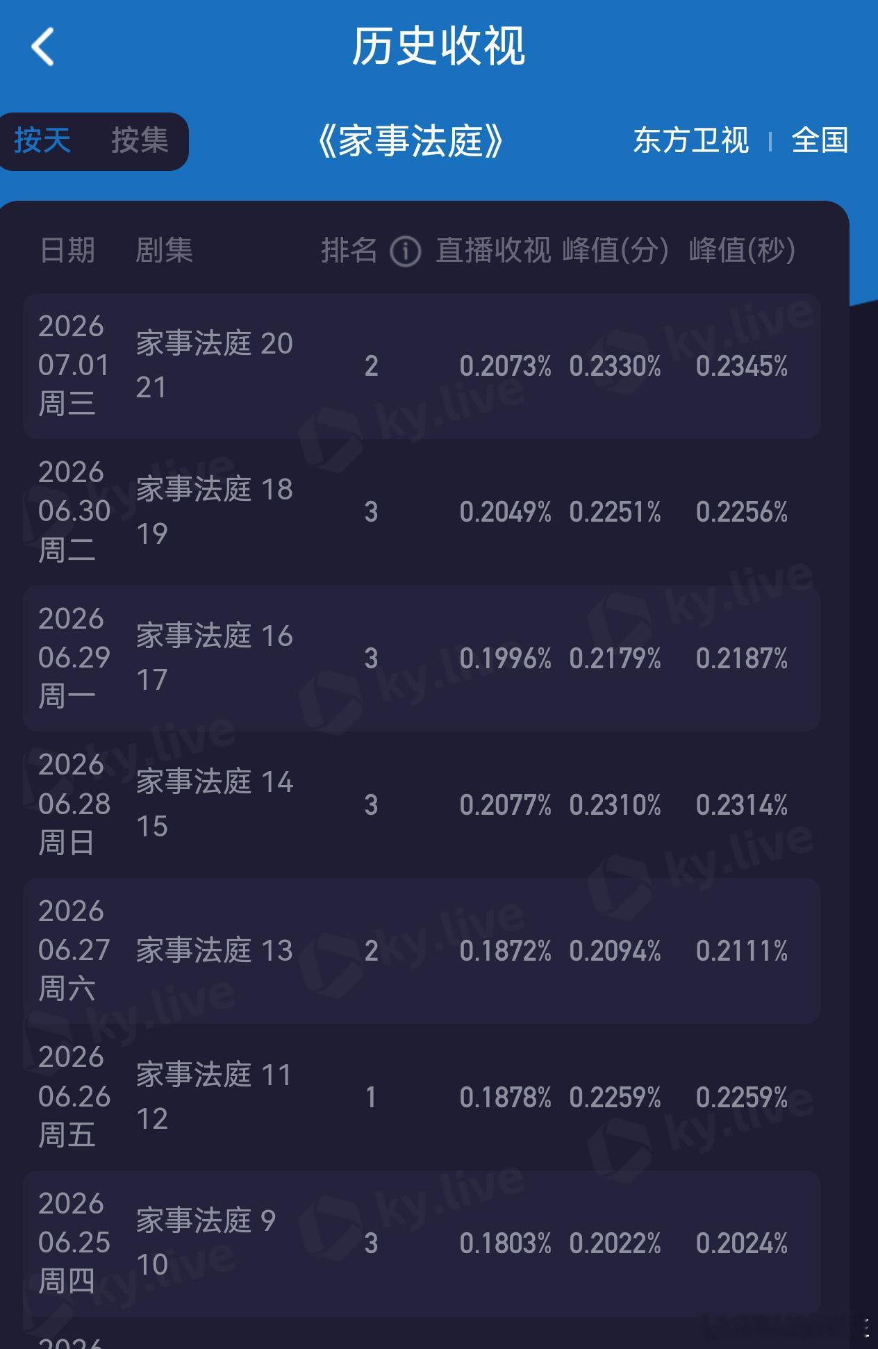 龚俊《家事法庭》已经是第四轮上星了，7.1的酷云收视率还能再度拉升！家事法庭