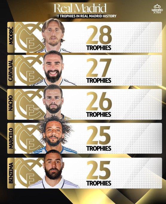 卢卡·莫德里奇将继续保持皇家马德里队史获得奖杯最多的球员纪录。 