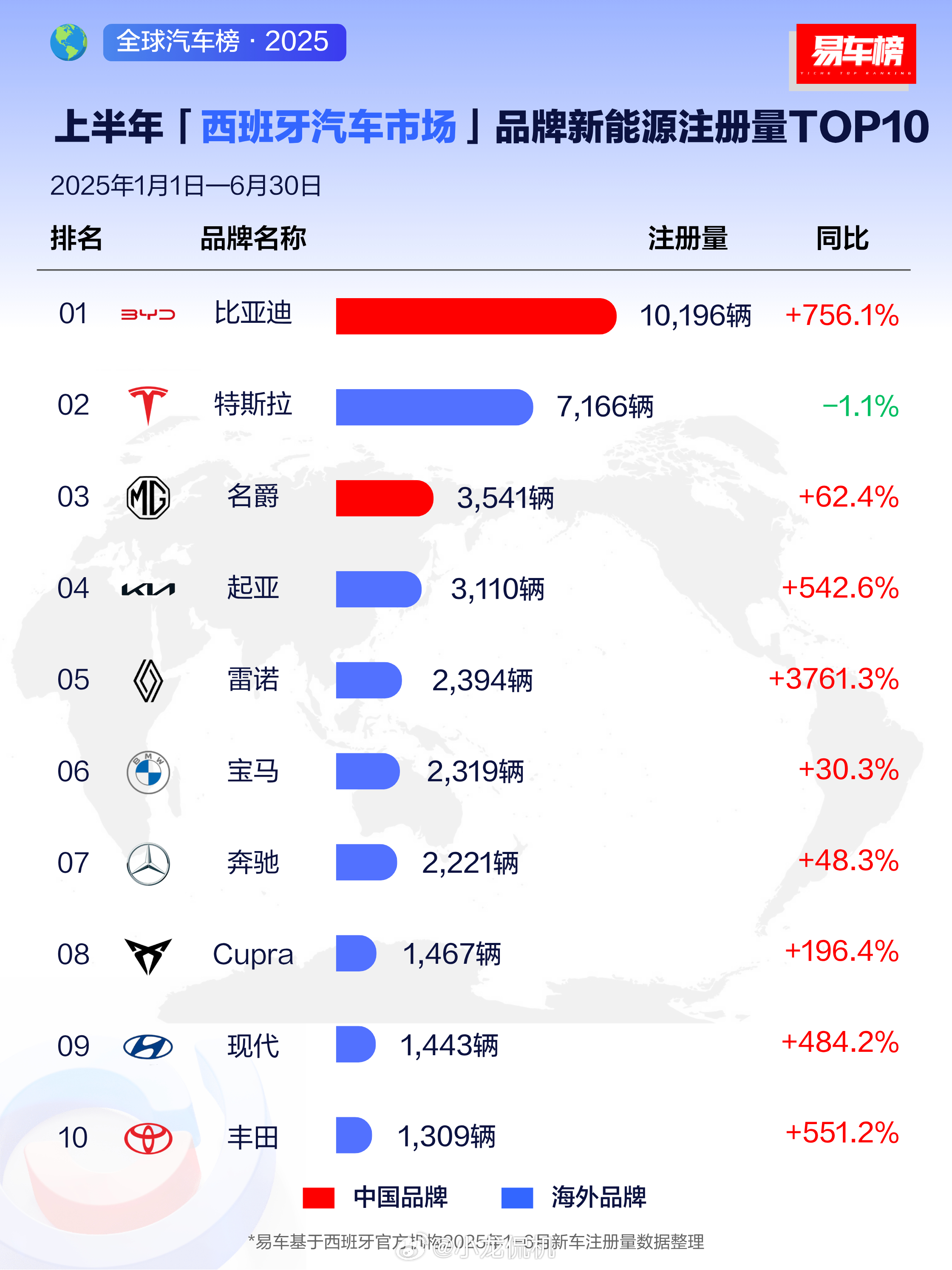 伙伴们就在2025年上半年，比亚迪全球市场表现可以说是十分抢眼，没错！又是多地销