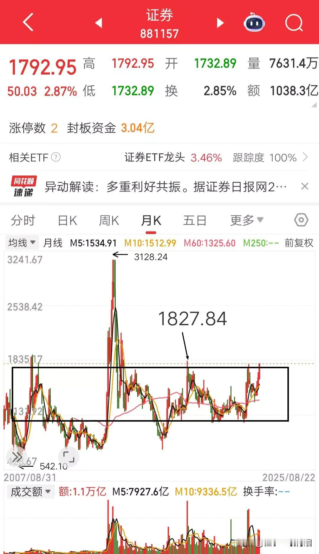 接下来对于券商板块的任何上涨，都不应该感到奇怪，只是反弹，只是补涨。
上证指数刷