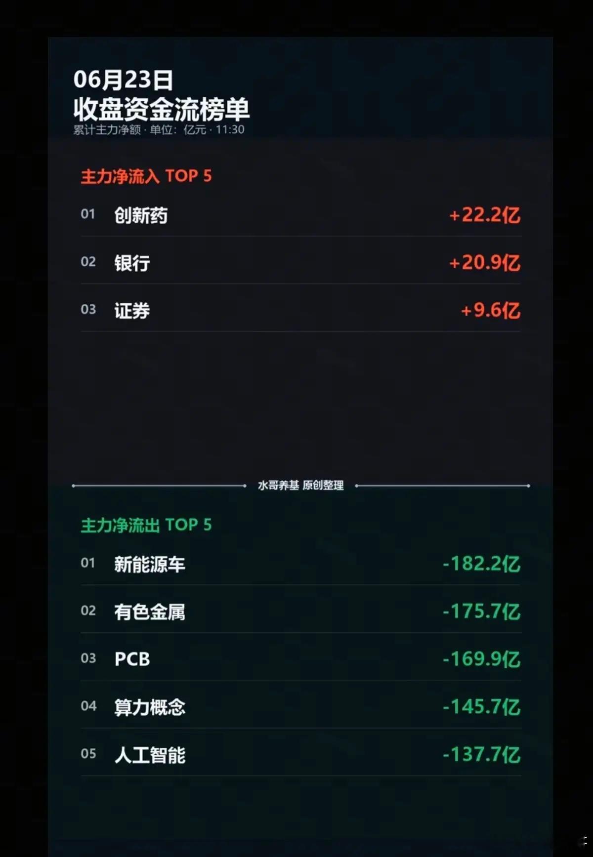 6.23周二  主力大资金+追踪流向！资金流入：创新药、证券、银行大科技退潮，明