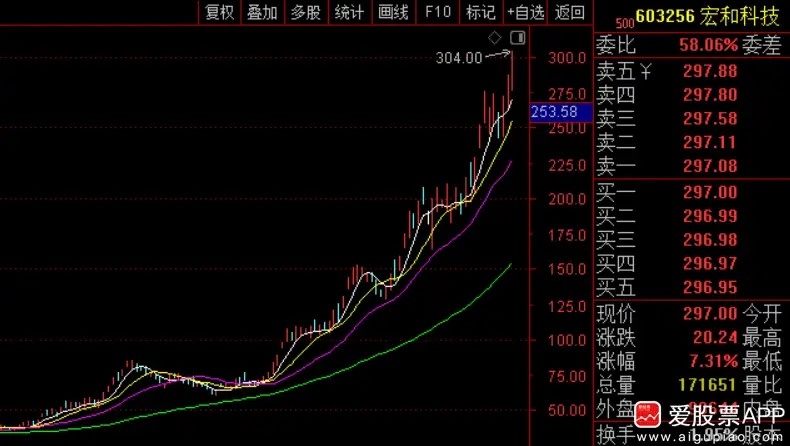 7倍电子布大牛股宏和科技，第二大股东原本减持2%，现在调减为1.5%！公司公告也