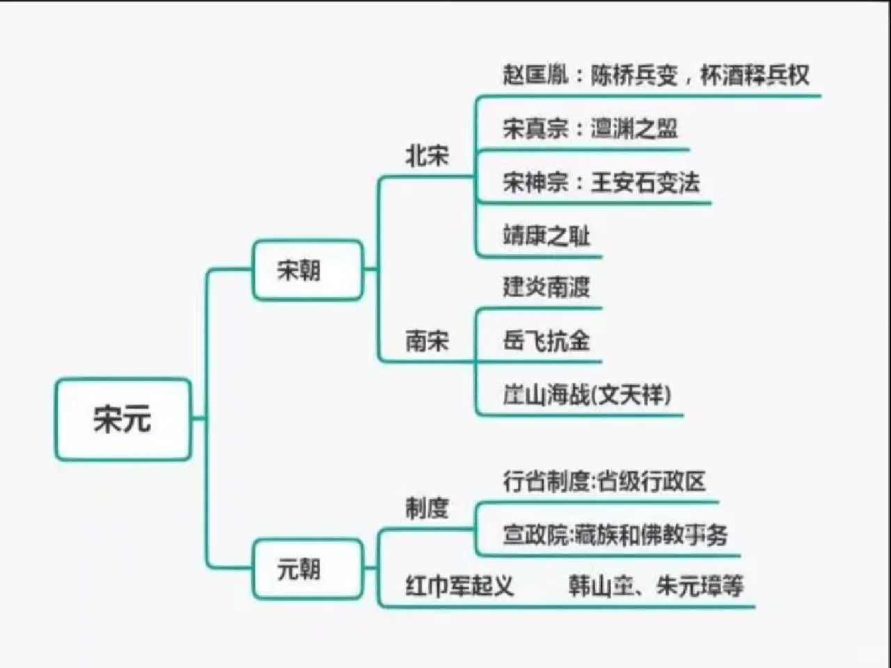 南宋和北宋的区别和关系