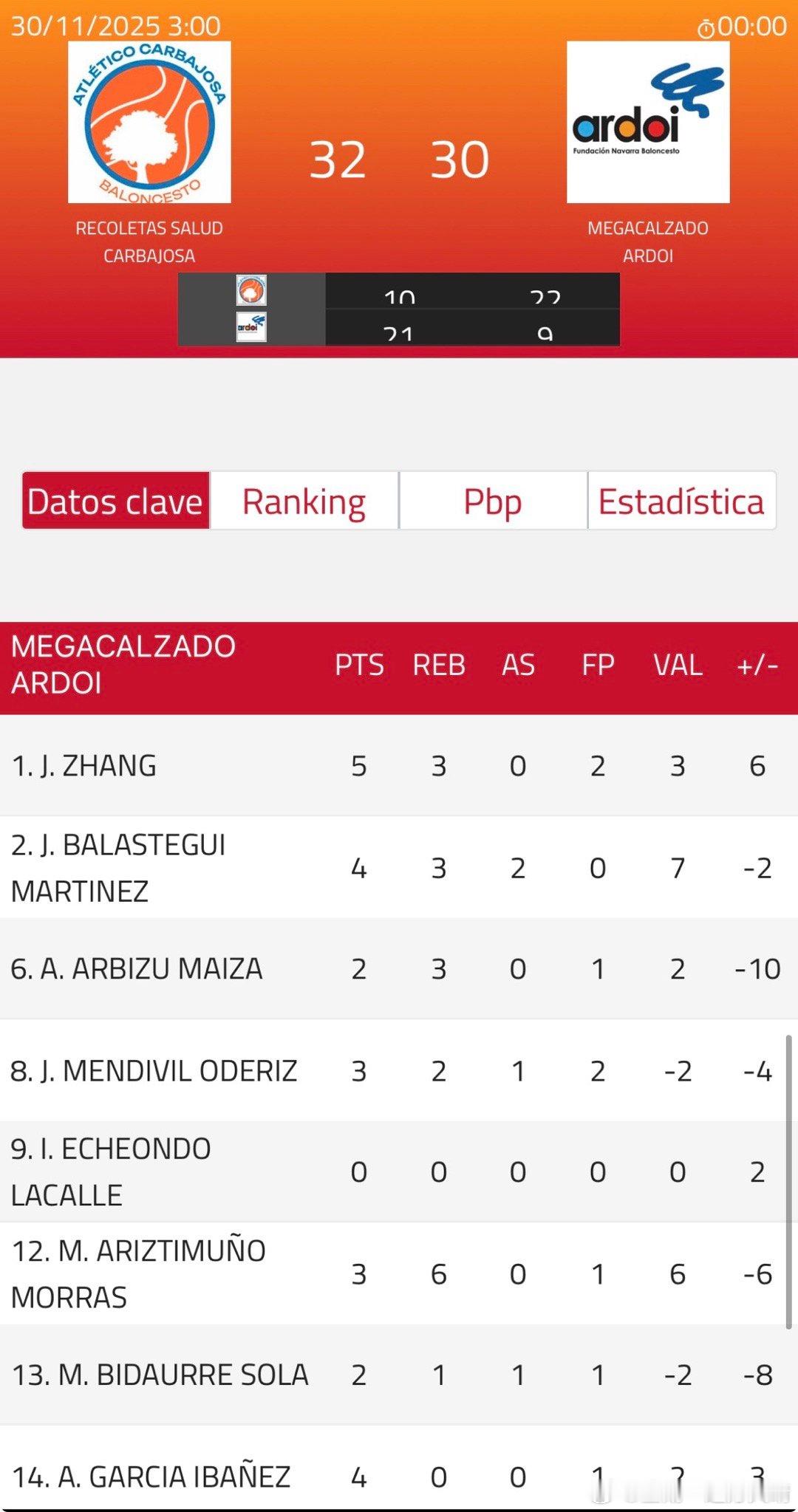 辽宁男篮辽篮张峻豪西班牙联赛 上半场结束，30:32落后2分。这球队真的很难赢。