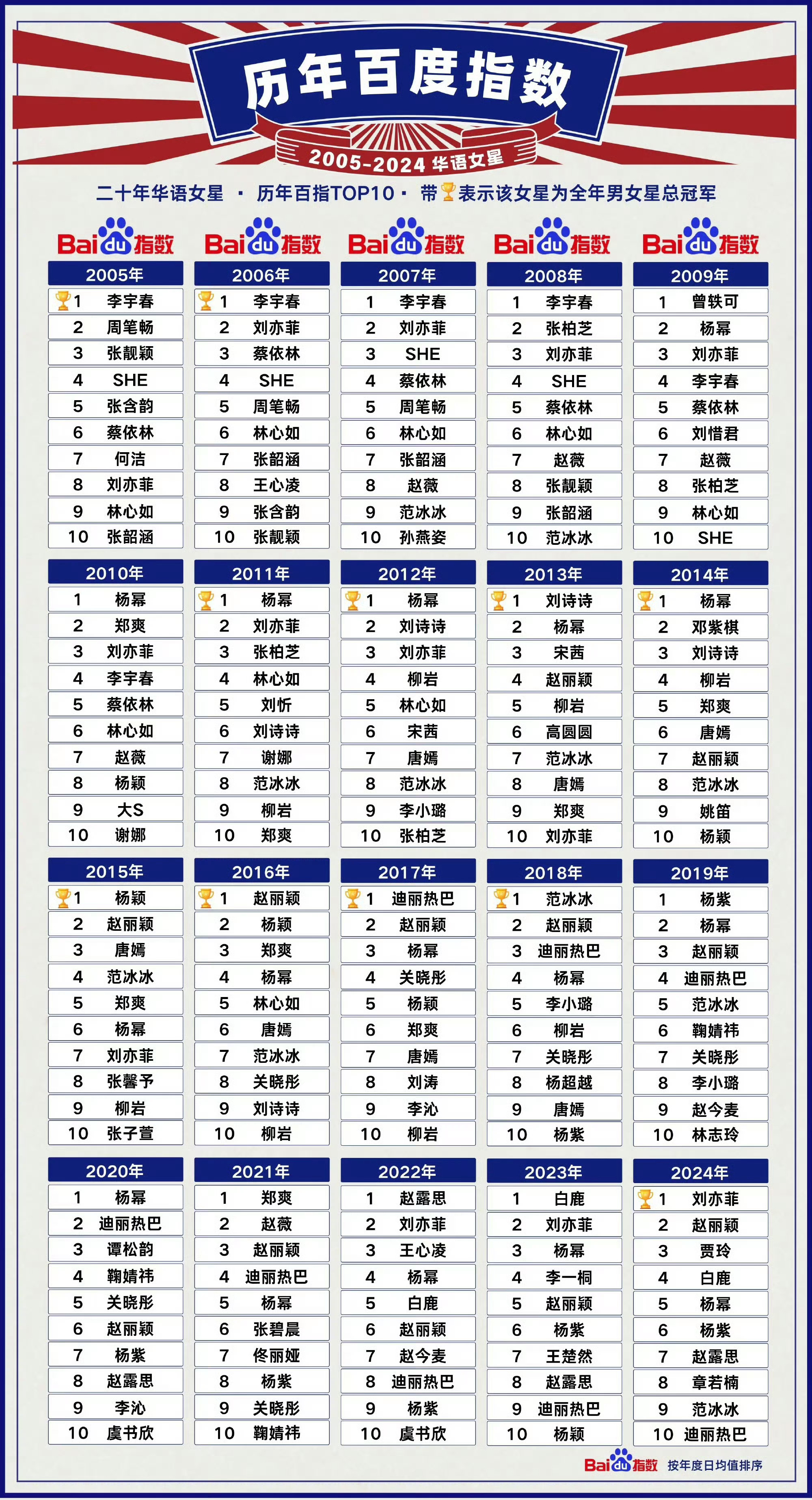 于正回应杨幂翻身09年至今百指从未掉出过前6️⃣，且5️⃣次拿下第一！四大平台都