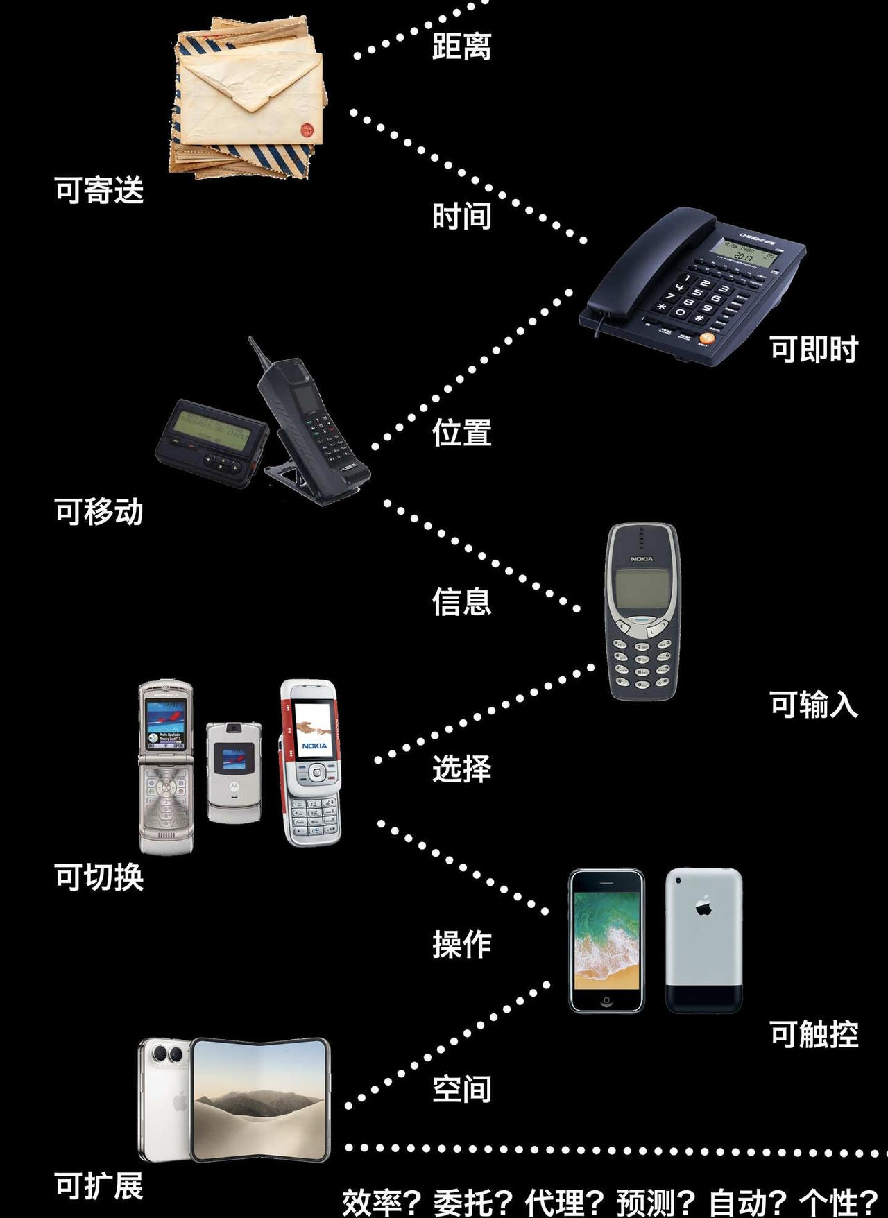 下一代手机长什么样？
由于最近duo风太大，一个隐隐发作的脑洞
gpt给了七个未