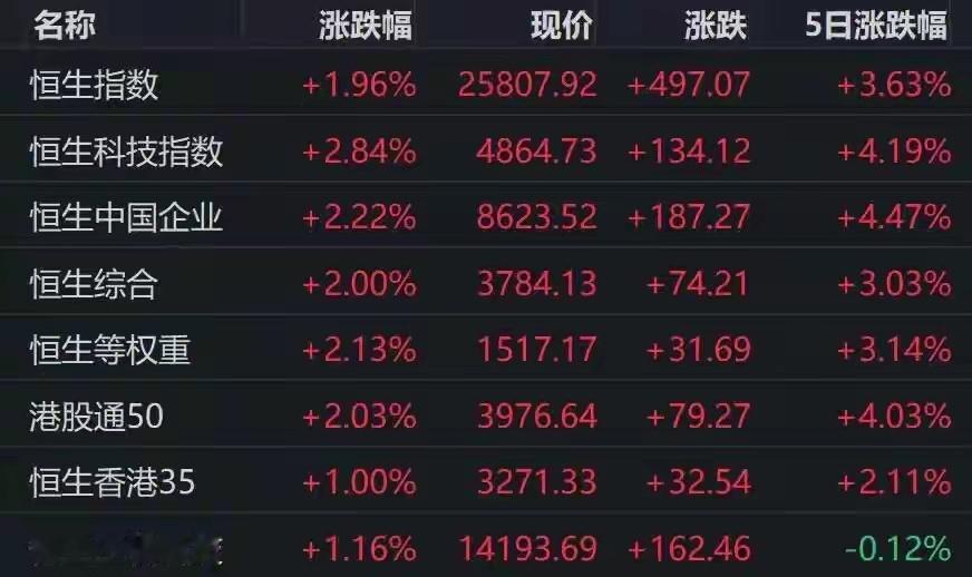 港股收盘复盘：恒指、恒生科技同步走高，汽车与传媒板块强势爆发当日港股大盘整体走强
