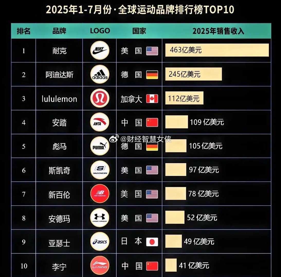 安踏体育以15.06亿欧元收购彪马公司29.06%股权，按照安踏的这种扩张步伐，