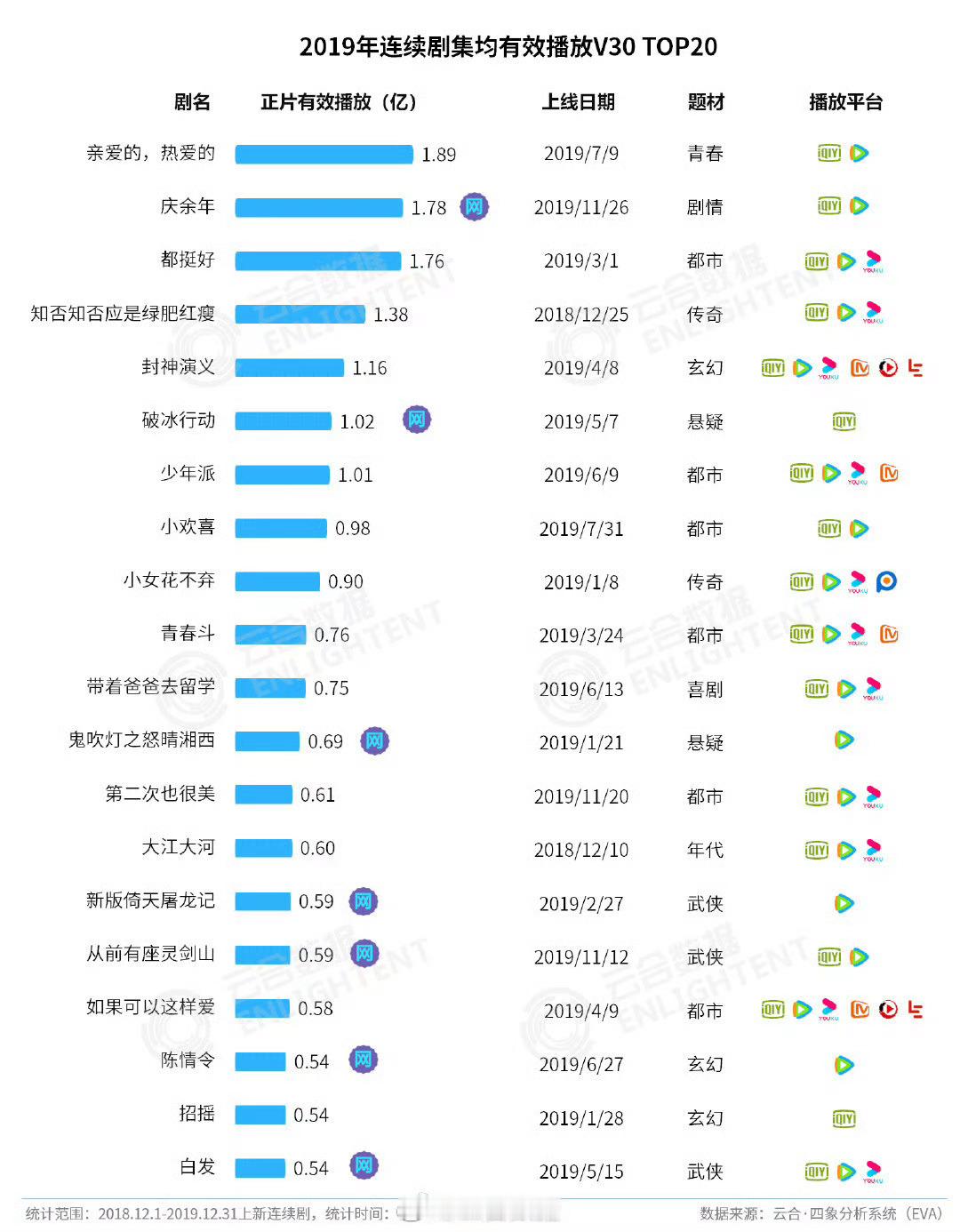 近五年云合3000以上的现偶 感受一下2019年，杨紫现象级爆剧《亲爱的热爱的”