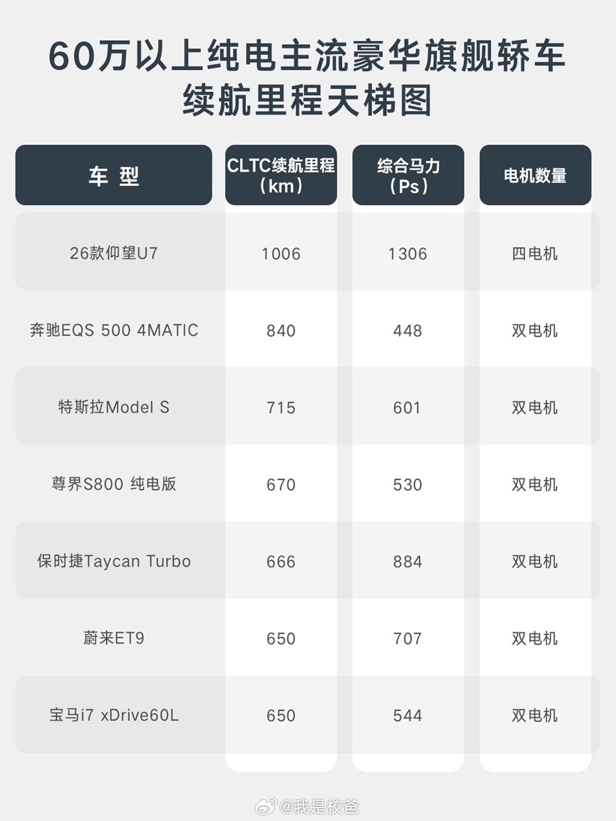 新款仰望U7首搭第二代刀片电池仰望U7 如果说四电机是仰望U7的“四肢”，那么首
