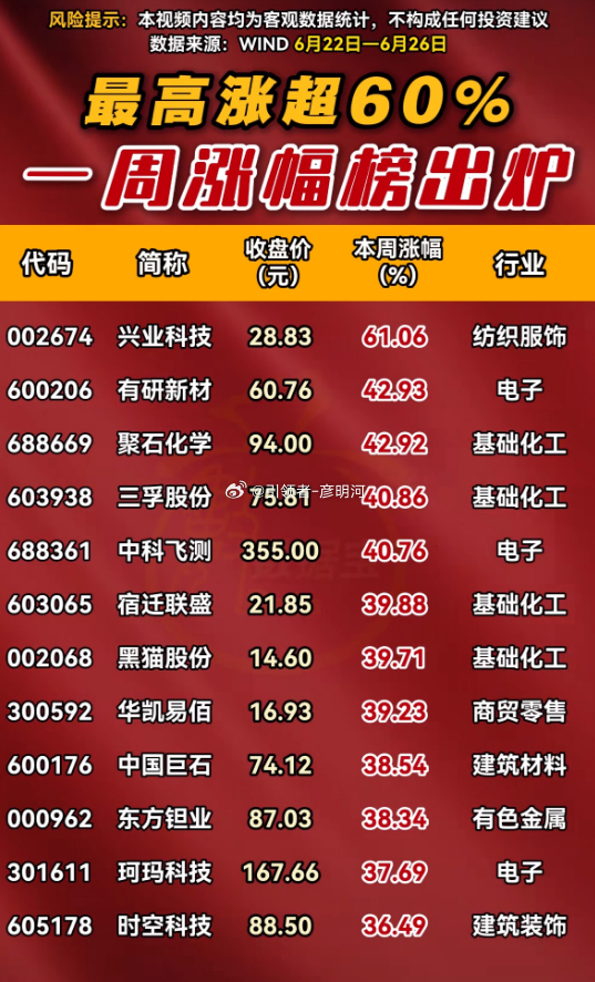 一周涨幅榜出炉 最高涨超 60%$兴业科技 sz002674$收盘价 28.83