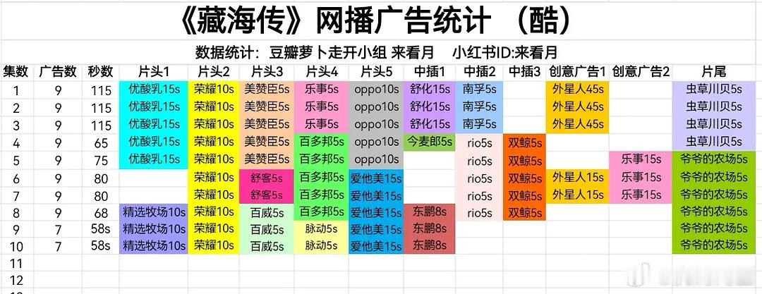 今日广告更新：《藏海传》：7广《折腰》：5广《人生若如初见》：0广《韶华若锦》：