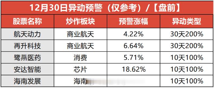 12月30日监管期股票及异动预警 