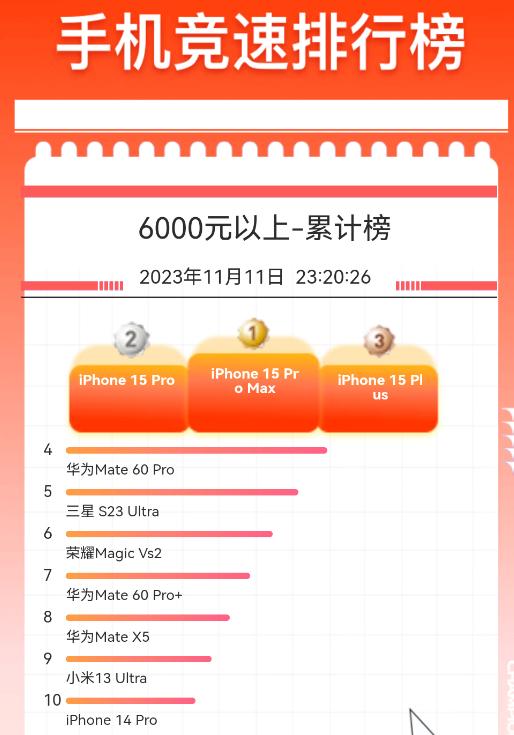 真正的高端市场是6000以上价位，当然iPhone 15系列依然霸榜，华为Mat