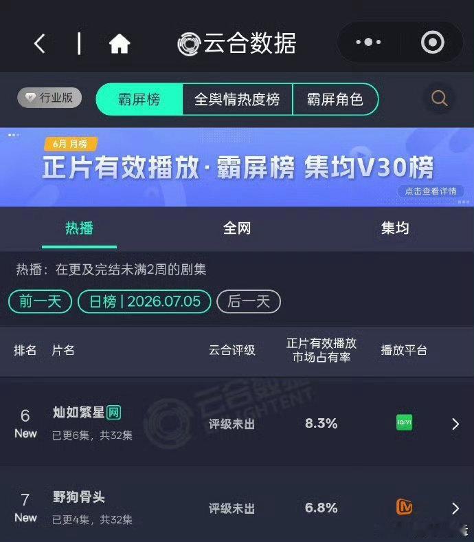 灿如繁星野狗骨头云合灿如繁星野狗骨头首日云合首播数据亮眼，剧情质感在线越看越上头