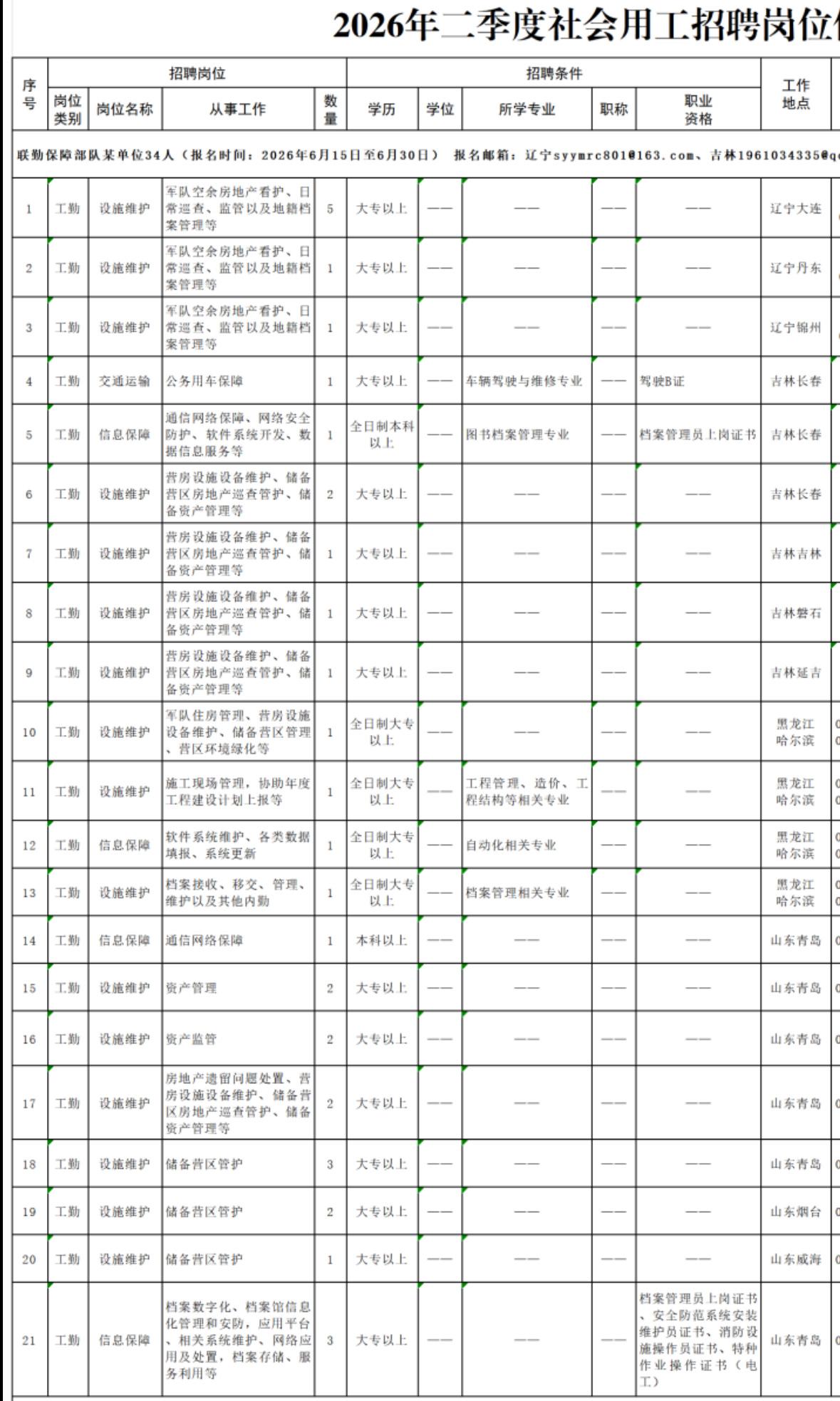 【部队文职】联勤保障部队北部地区2026年二季度社会用工招聘500人！6月30日