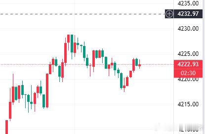 目前不着急操作，在观望观望 ，有合适进场点位我会通知大家一起赚金价黄金