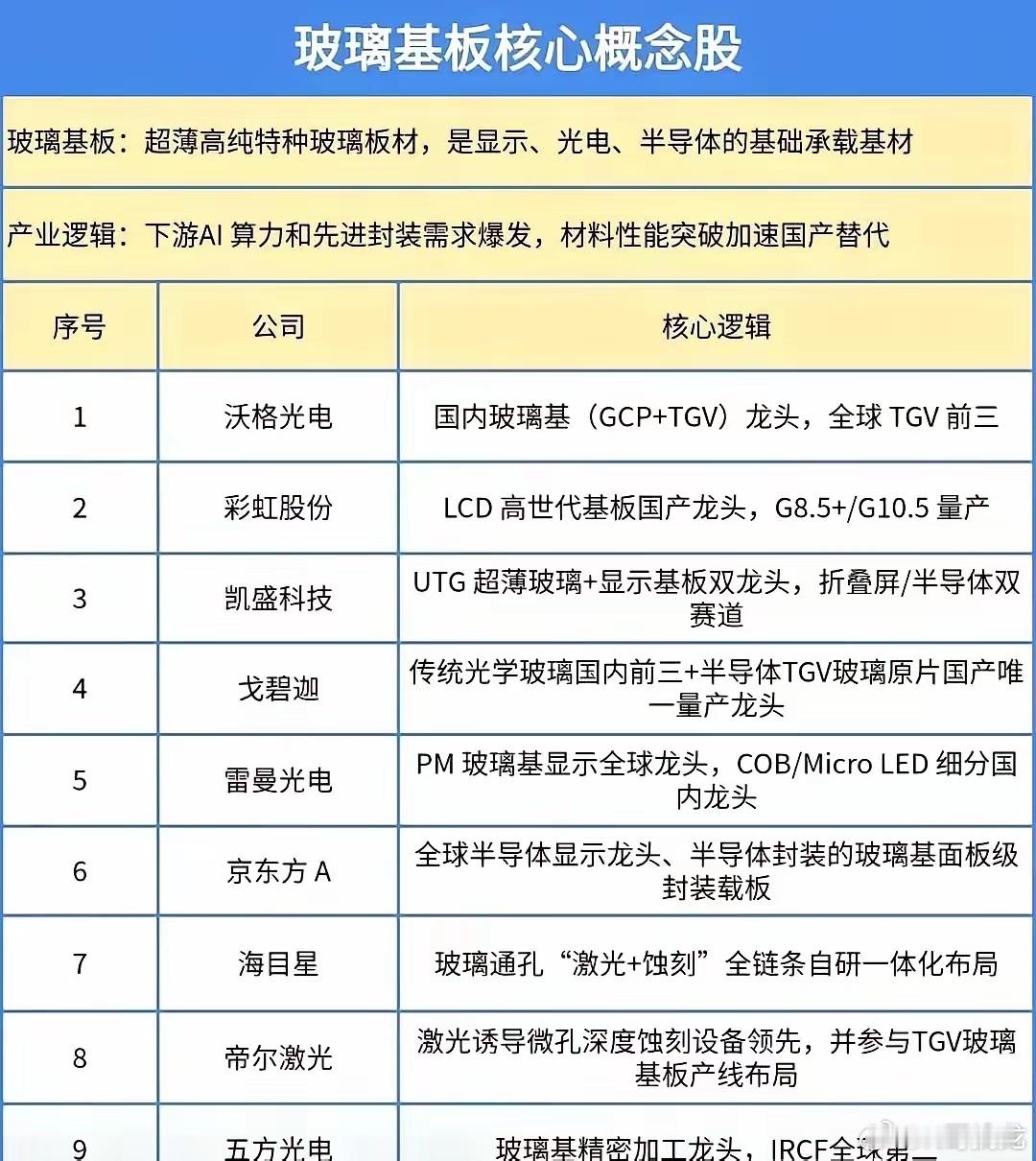 又一科技赛道有望崛起，巨头纷纷加码玻璃基板！一、玻璃基板信息2026年7月4日，