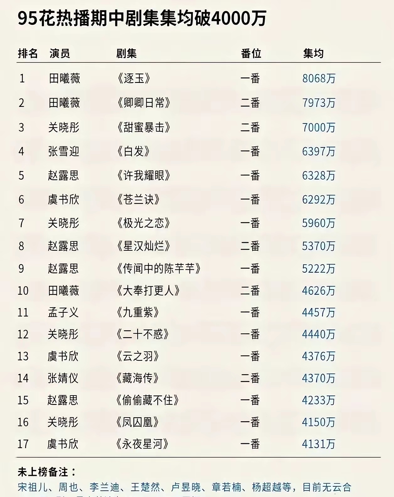 95花实绩和颜值对比，谁才是真正的951？田曦薇｜孟子义｜赵露思｜虞书欣