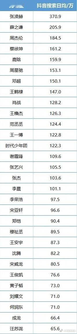 26年明星抖指张凌赫断层第一，下沉市场广话题度高，商业价值更是毋庸置疑，难怪国民