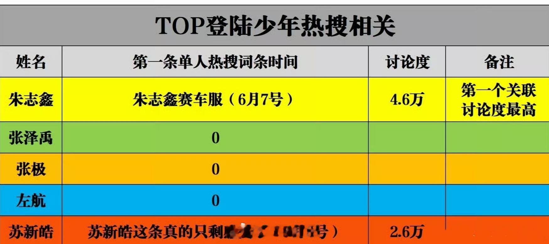 TOP登陆少年热搜相关第一个和节目组关联/第一个单人热搜/讨论度朱志鑫都是最牛比