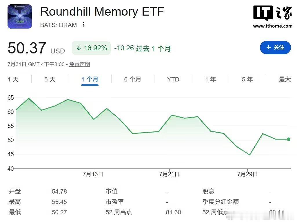 【全球最火内存ETF再度纳入长鑫科技】长鑫科技跻身DRAM第八大重仓8月3日消息