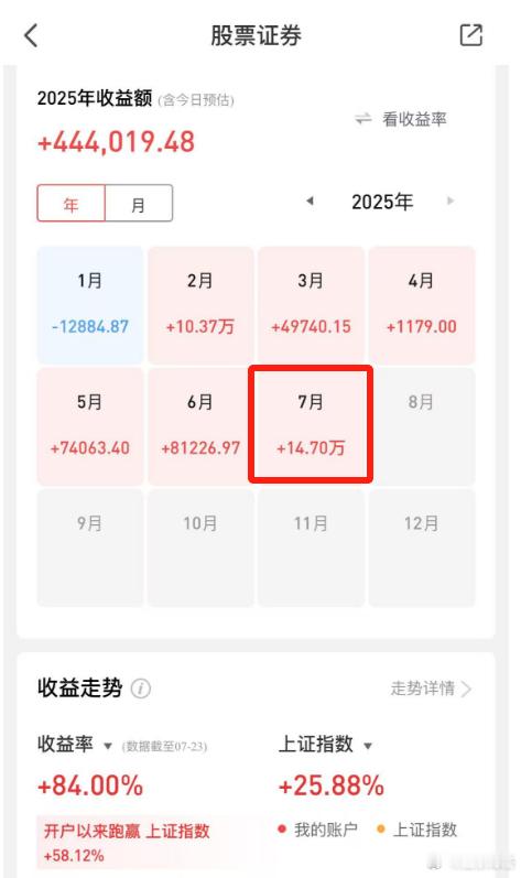7月份盈利14万，比2月10万还要多。想想2月份可是DeepSeek大牛市啊基金