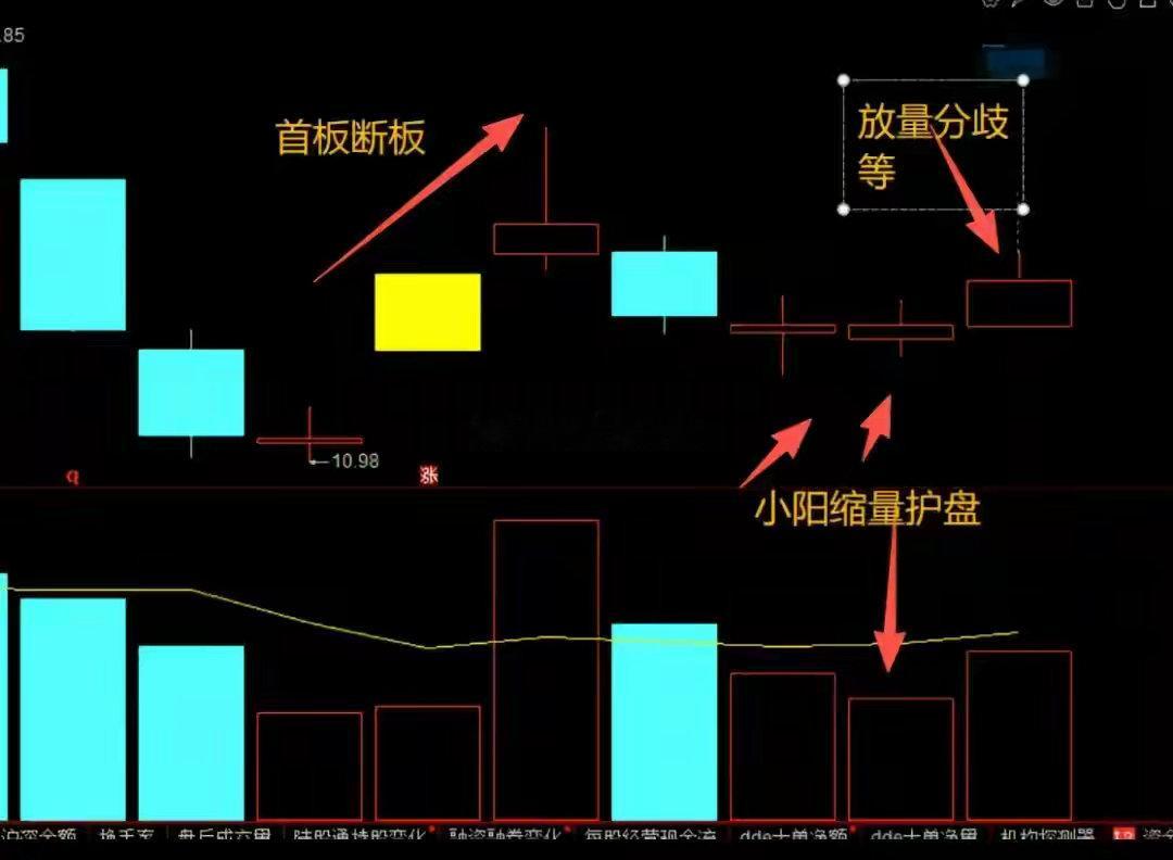 首板分不清“试盘”和“出货”？看懂“放量+缩量小阳”，少踩坑很多人打首板，最怕的