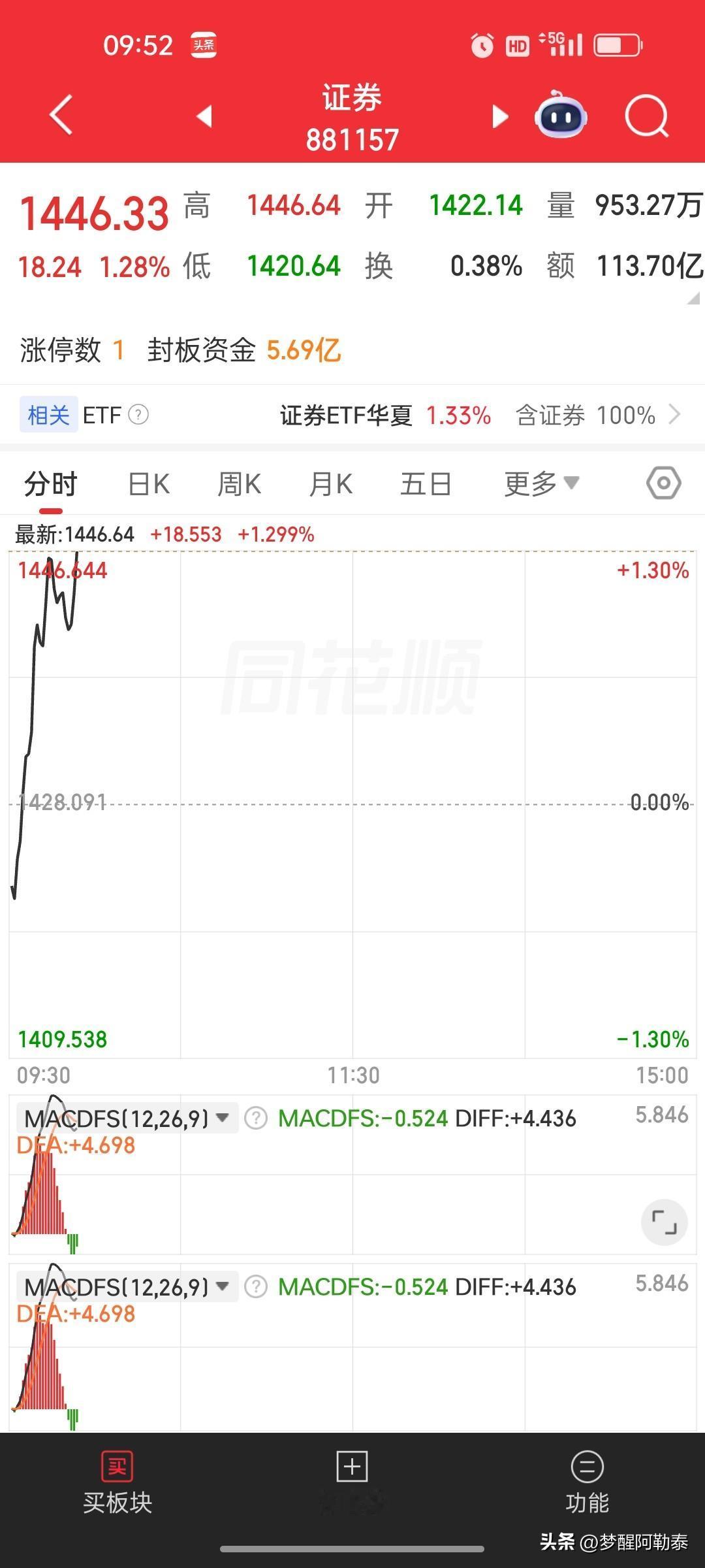 熟悉的套路又来了：拉证券保险，砸科技
 
早盘A股老剧本再度上演，指数靠金融权重
