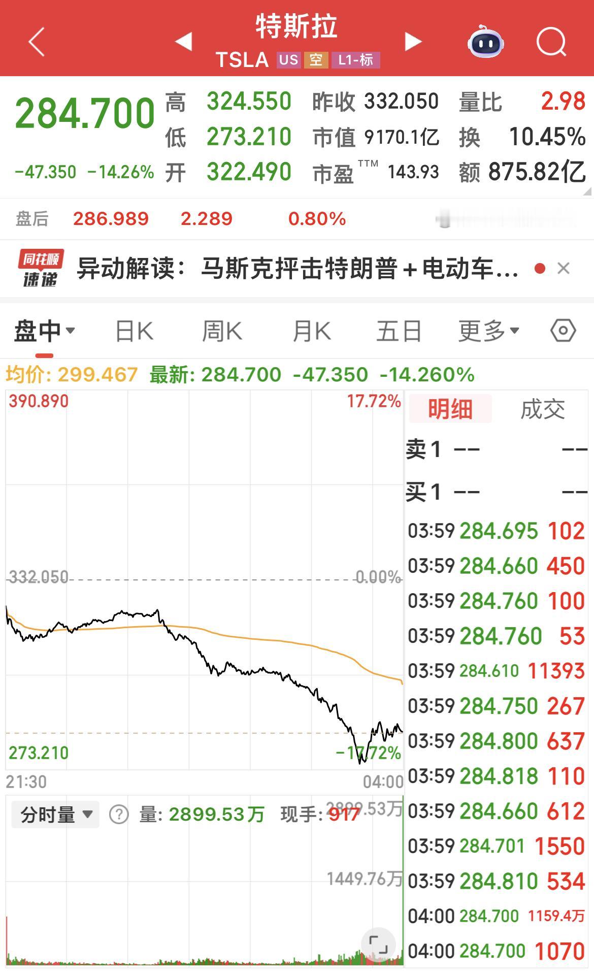 受老马与老特矛盾公开化影响，特斯拉股价下跌14.26%，当日市值蒸发超过1500