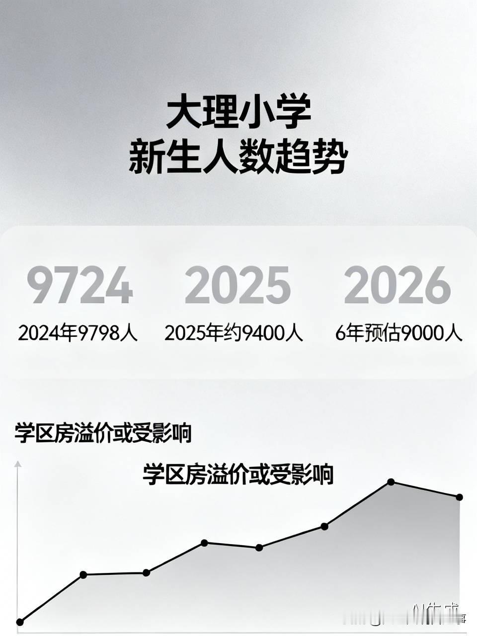 整理了下大理这几年的小学新生数据，走势比我买的基金还稳往下掉。
2024年一年级