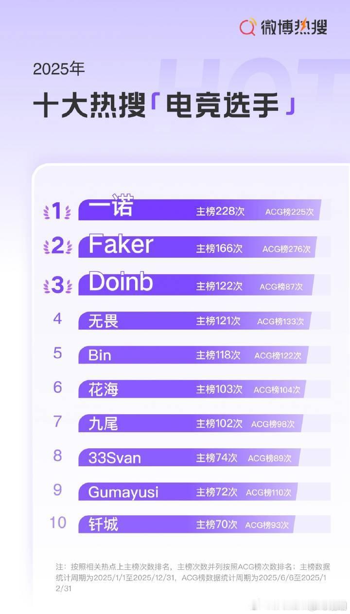 十大热搜电竞选手2025十大热搜电竞选手 2025十大热搜电竞选手一诺登顶 